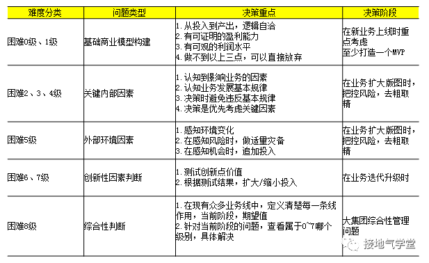 经营分析：决策分析模型搭建指南