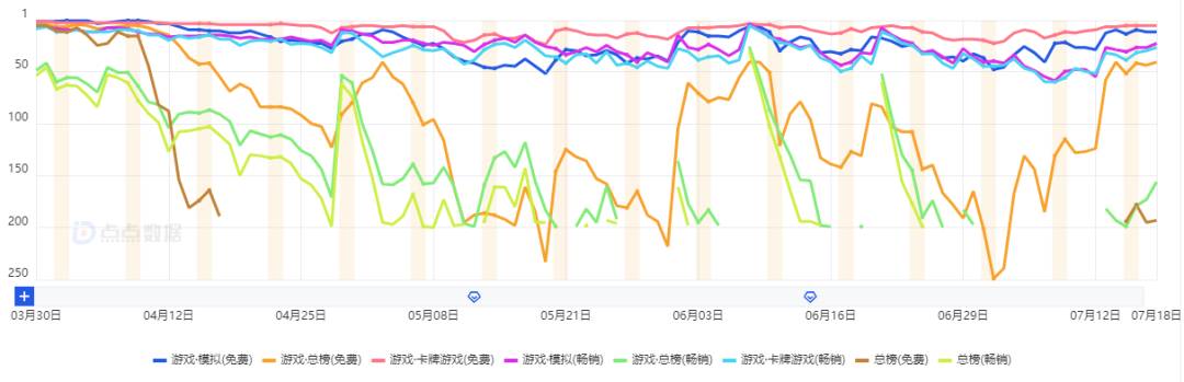 多次跌出畅销榜，突然收入又飙升？风很大的《代号鸢》表现到底如何？