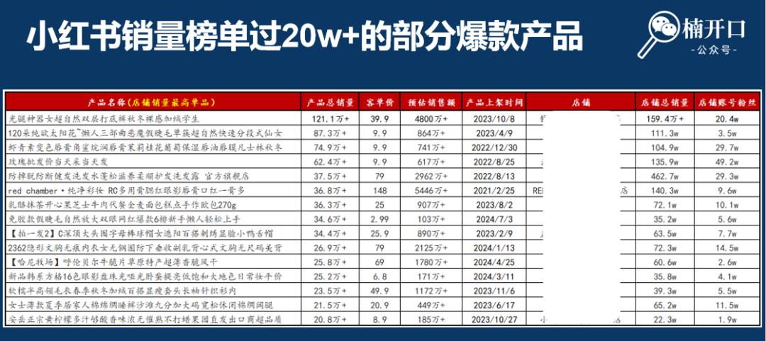 8个月小红书站内产出3200w，去年爆过的品今年又爆了！