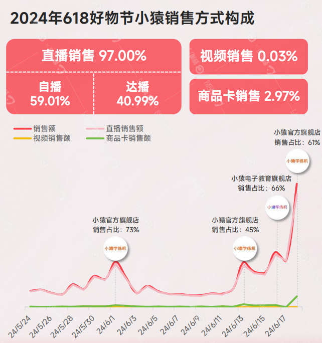 靠“电子老师”在抖音月销过亿，猿辅导们又行了？