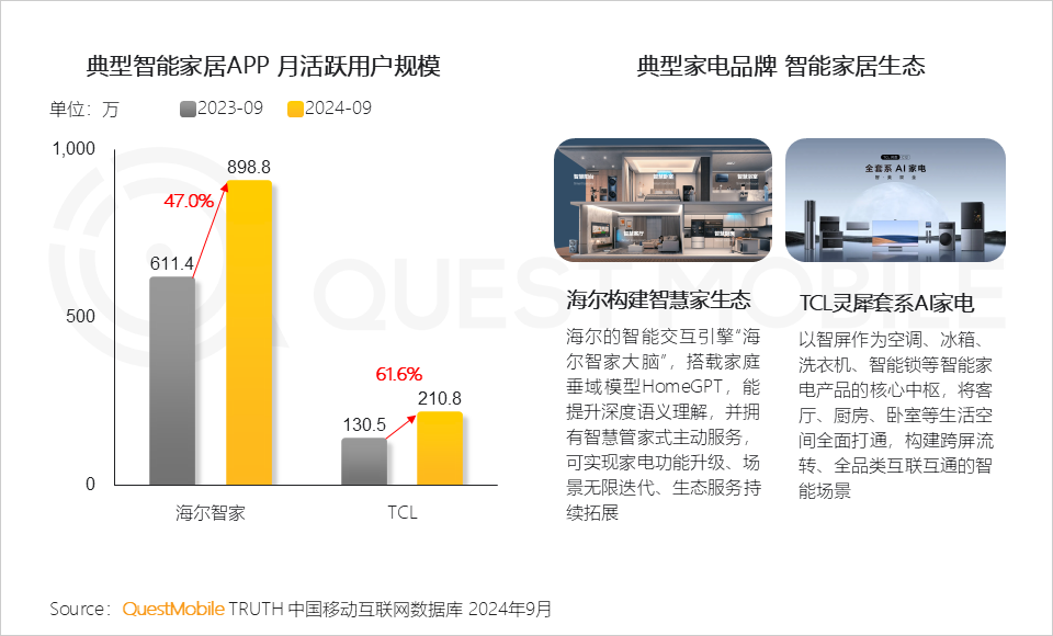 QuestMobile 2024年OTT行业研究报告：大屏走热，用户、场景、内容互补带来全新广告价值！