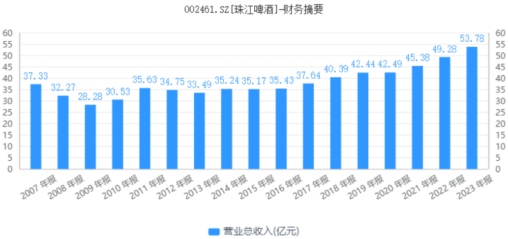 走不出广东的珠江啤酒