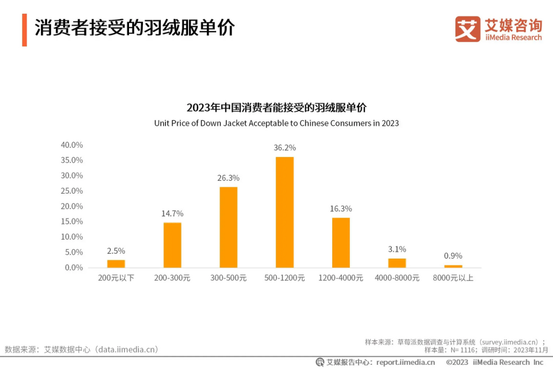 三季度超预期的波司登，靠什么撑起了“暖冬”？