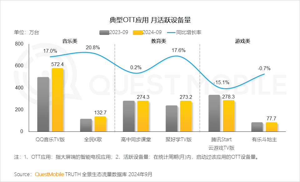 QuestMobile 2024年OTT行业研究报告：大屏走热，用户、场景、内容互补带来全新广告价值！