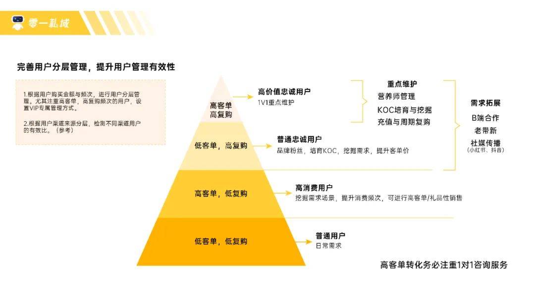 鸟哥笔记,用户运营,鉴锋,私域流量,流量,B端用户,用户增长,留存,私域流量,增长策略,留存,用户增长 鸟哥笔记,用户运营,鉴锋,私域流量,流量,B端用户,用户增长,留存,私域流量,增长策略,留存,用户增长