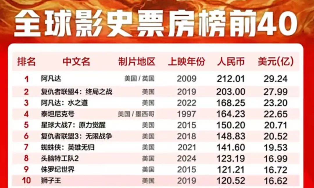 冲击全球TOP5！《哪吒2》如何炼成票房神话？