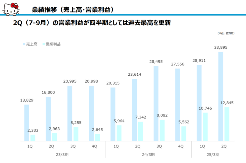 三丽鸥Q3中国区收入2.1亿元，IP授权占1.3亿元，商品销售占7266万元 | 雷报