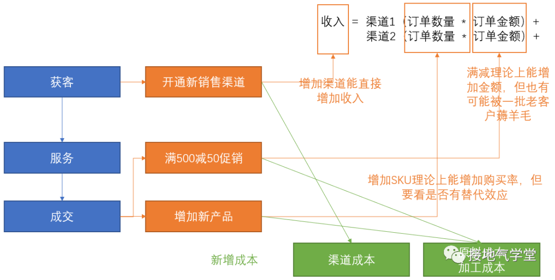 经营分析的三个等级，你到哪一级了？