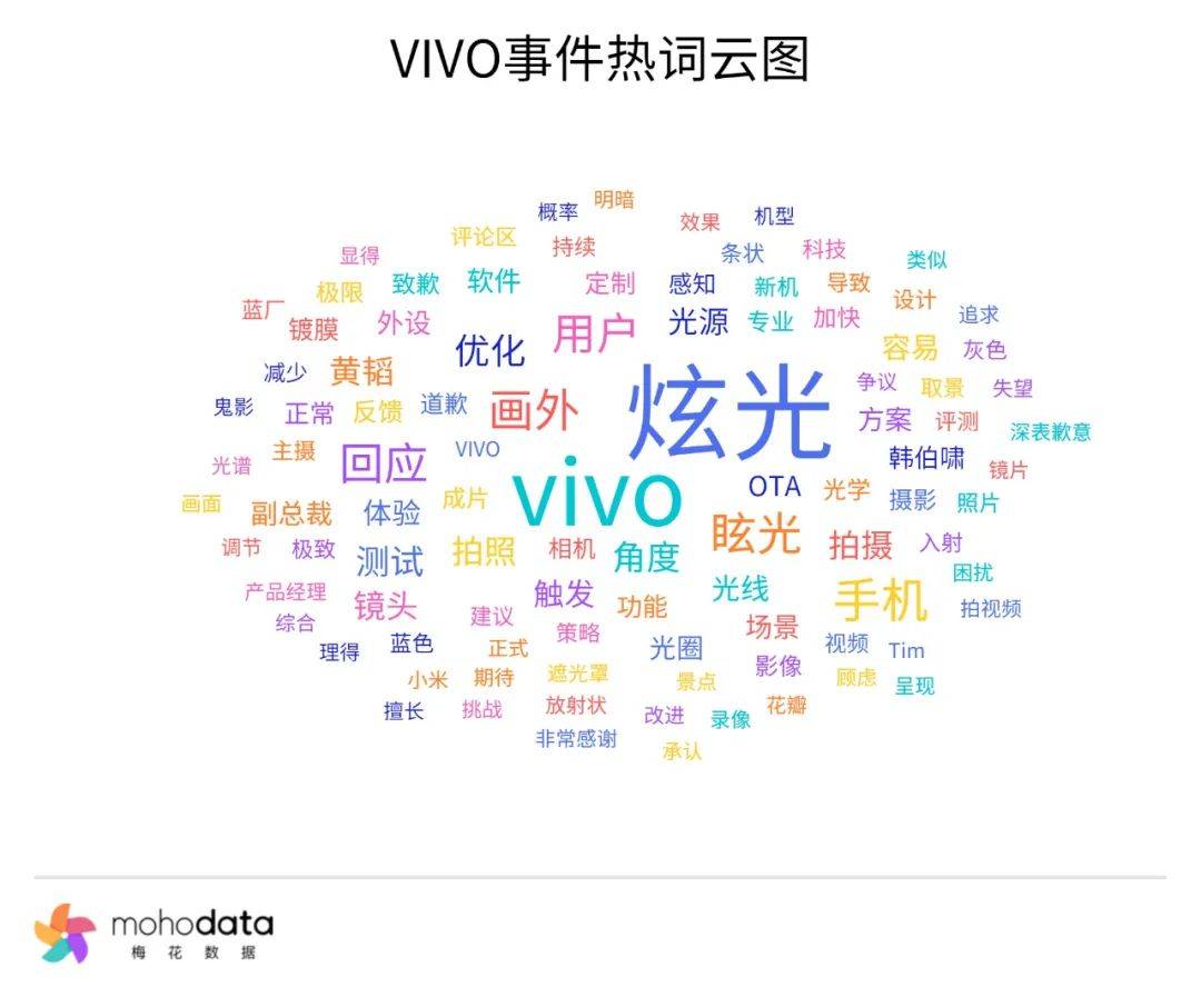 一周舆情监测：VIVO回应X200 Pro炫光问题