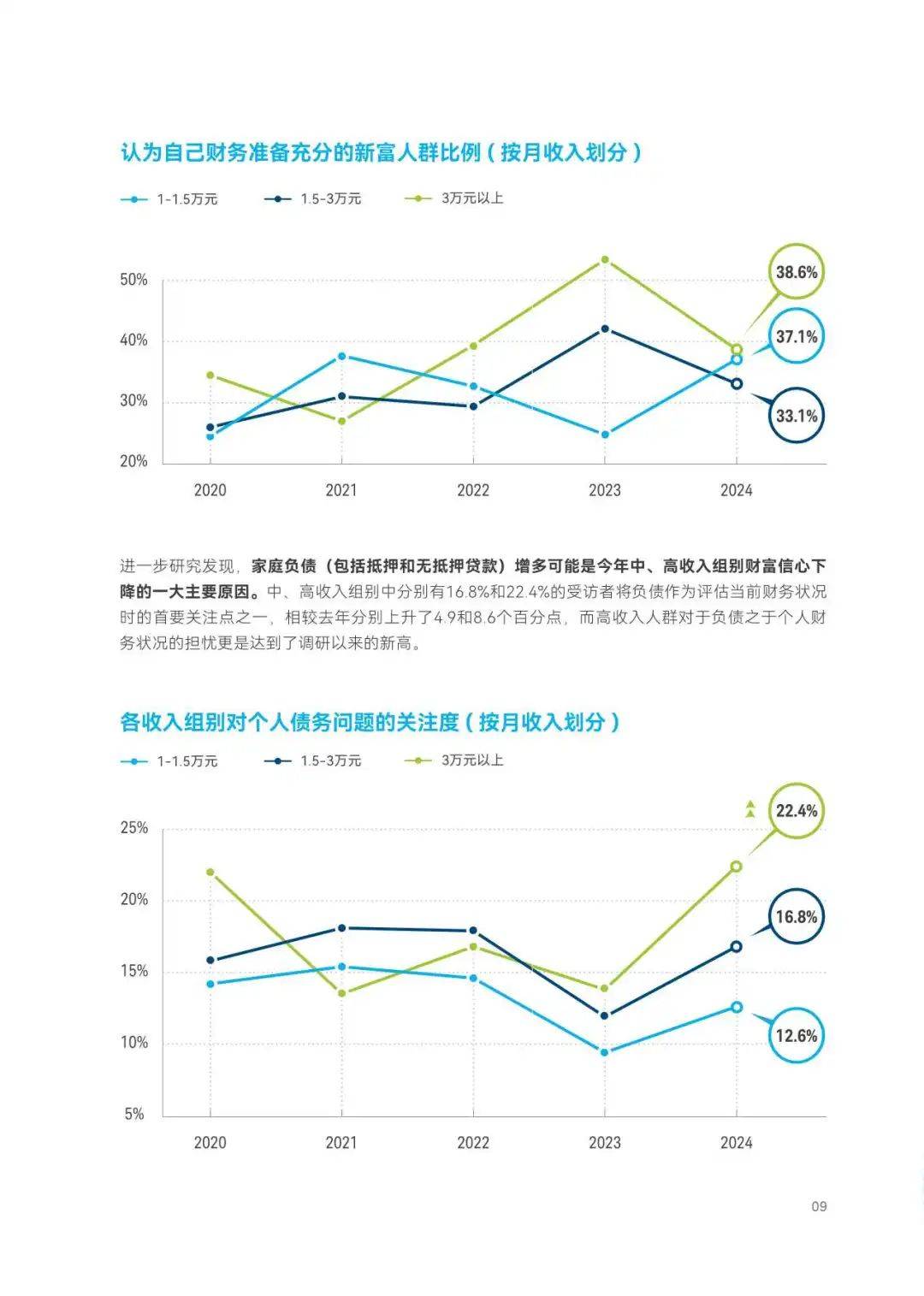 2024年中国新富人群财富健康指数