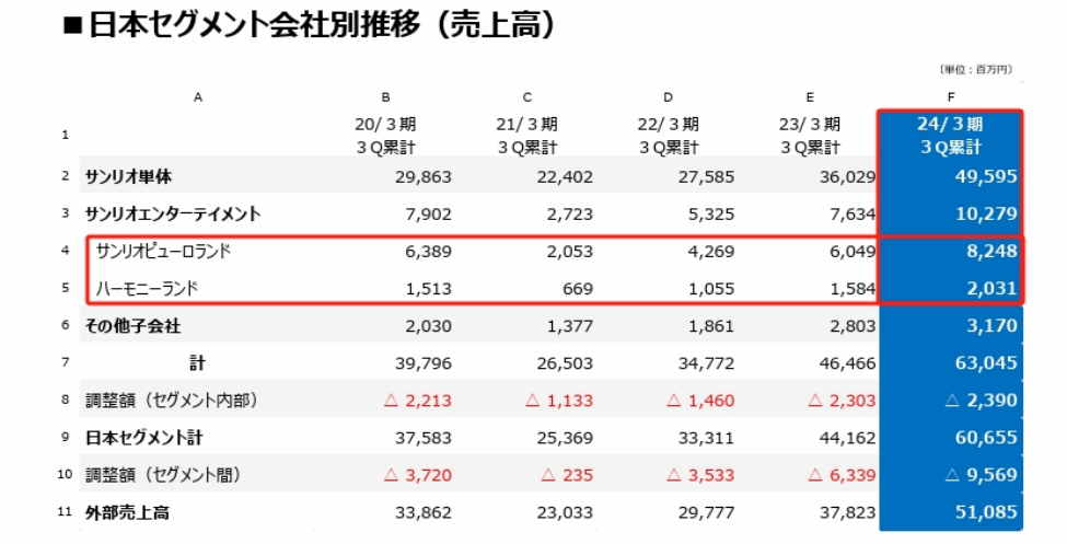 三丽鸥23年销售额近45亿元，中国占5.6亿元｜雷报