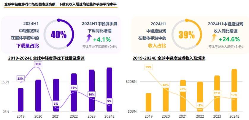 小游戏出海增幅超500！中轻度产品出海正当时