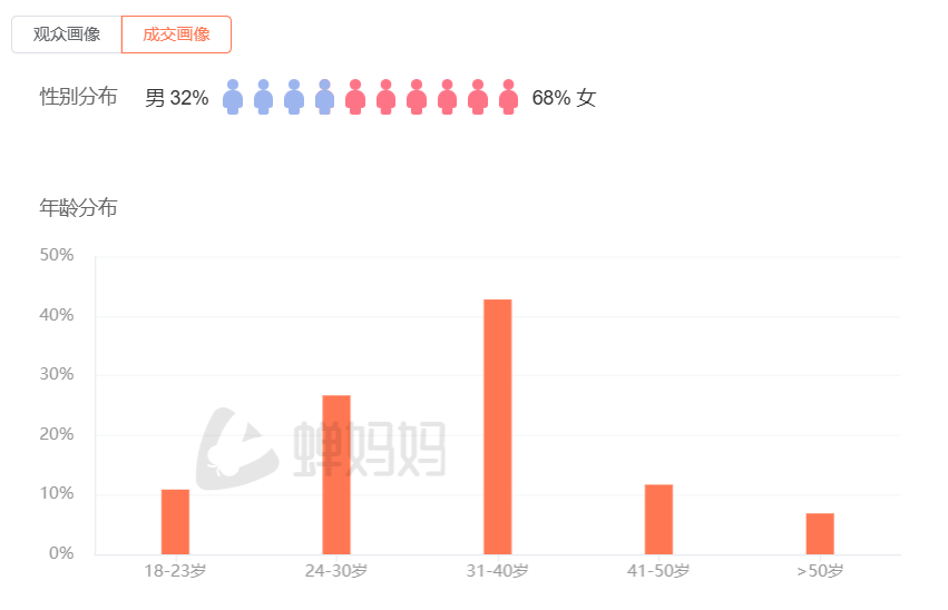 低粉素人也能月销180+万，这个蹭“玄学”的单品卖疯了