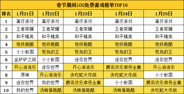 七天下载量超1200万，这个休闲游戏厂商凭什么引爆春节档