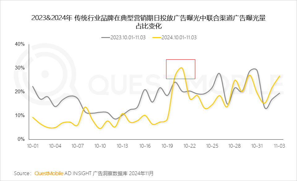 QuestMobile 2024年双十一洞察报告