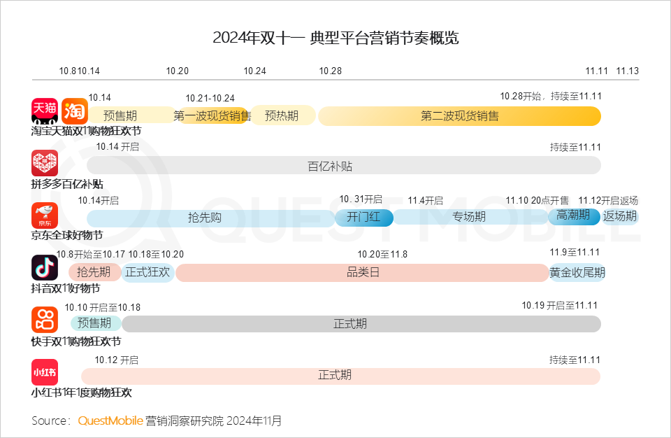 QuestMobile 2024年双十一洞察报告