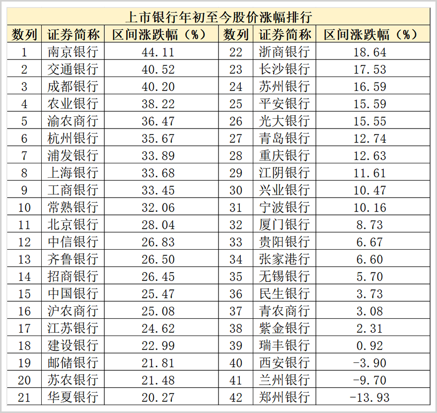 银行股避坑指南