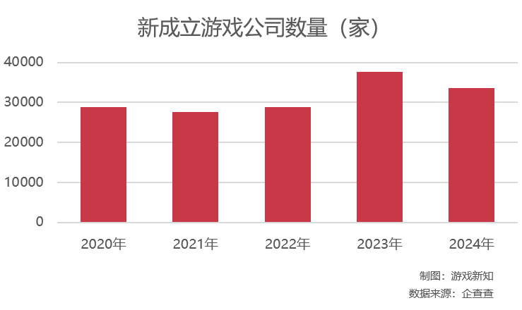 倒在2024年的1749家游戏公司