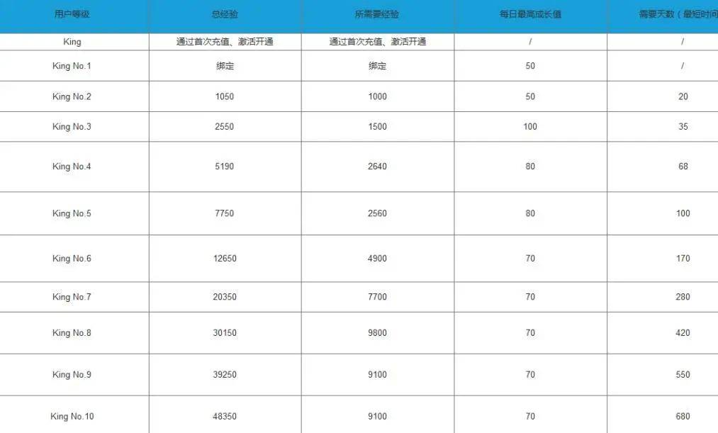 用户体系搭建的6个难点