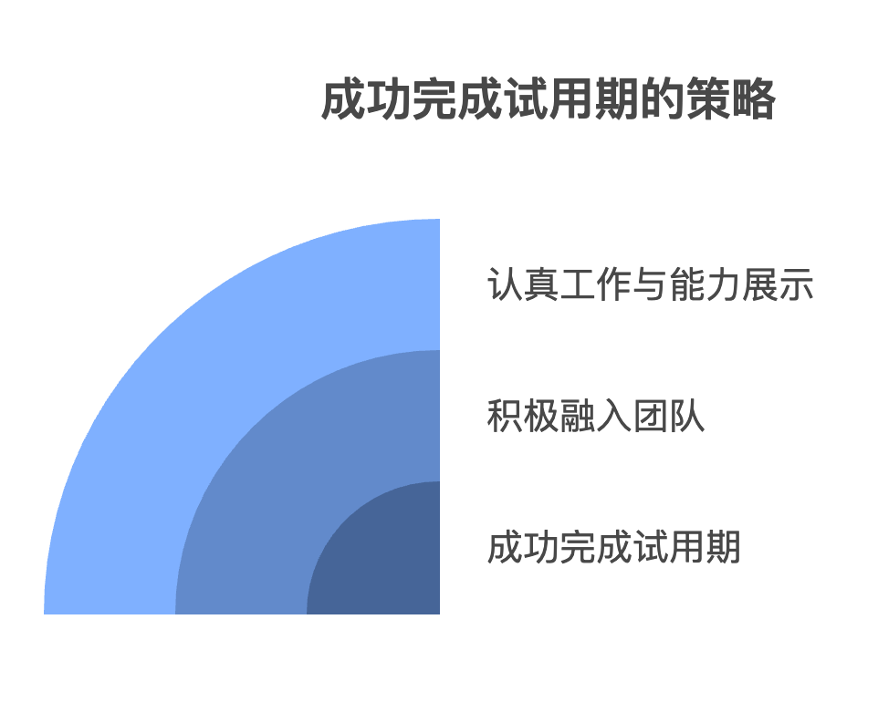 加入新公司如何完美通过试用期