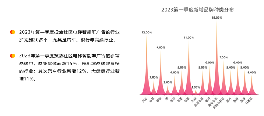 作为第一大梯媒，社区电梯智能屏如何成为中国经济风向标？
