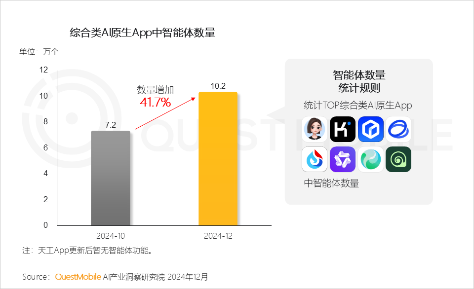 QuestMobile2024年AIGC应用发展年度报告：AI原生APP三强争霸，AI应用“四大模式”形成，智能体数量超过小程序