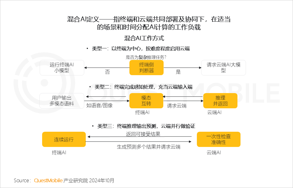 QuestMobile 2024年硬件终端智能发展洞察：AI时代应用端爆发大幕拉开，各家如何占据“生态位”？