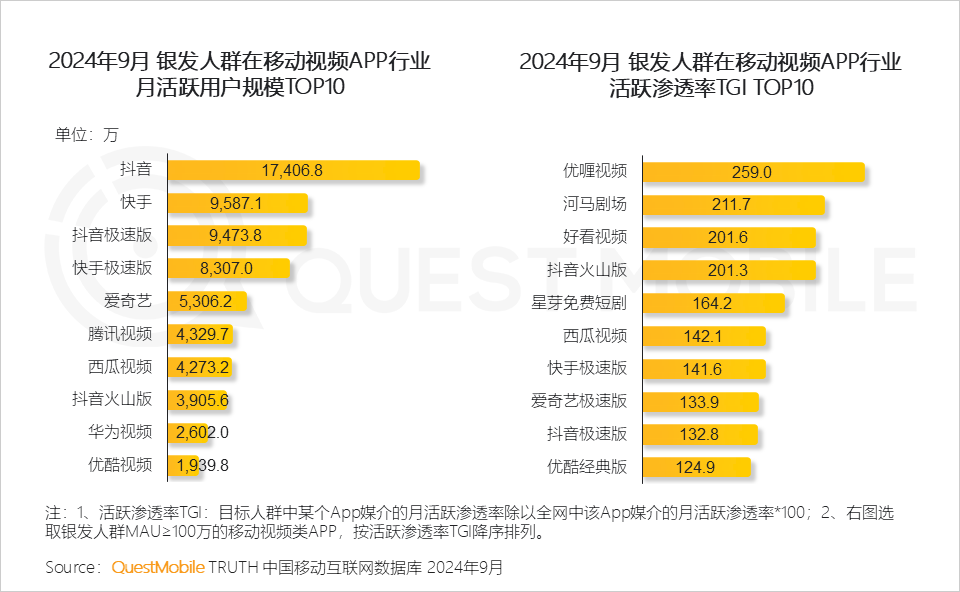 QuestMobile 2024银发人群洞察报告：3.29亿银发用户每月人花129小时上网，短视频总时长占比超35%！