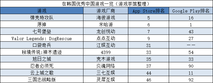 《原神》手游全球吸金超40亿美元，蝉联出海收入榜首 | 日韩出海秀