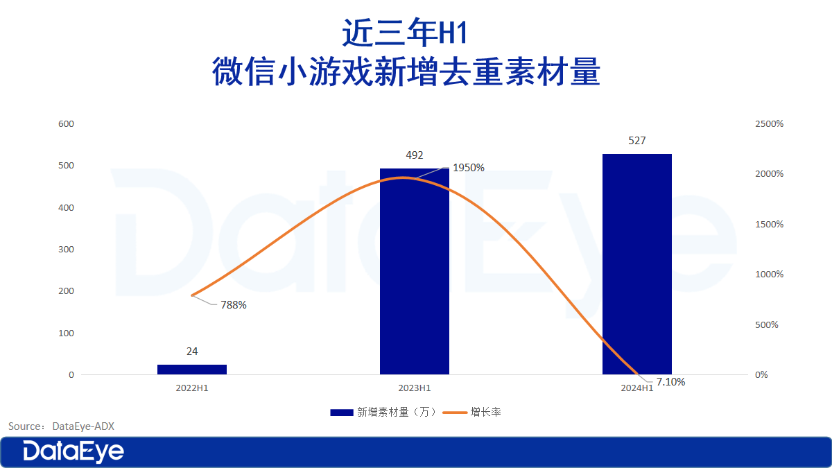 小游戏暑期档：三七加投、腾讯放大招、心动、青瓷新入局！