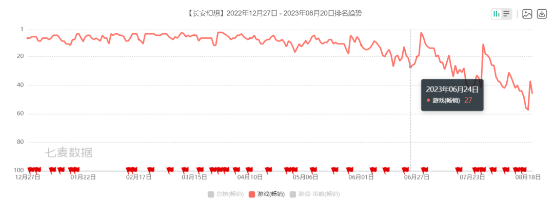 敢同《梦幻西游》缠斗！居畅销前十4个月，这款游戏何以从这个赛道杀出？｜突围