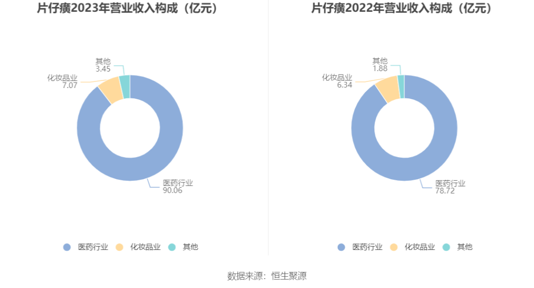 想做“东方新国妆”，片仔癀化妆品的喜与忧