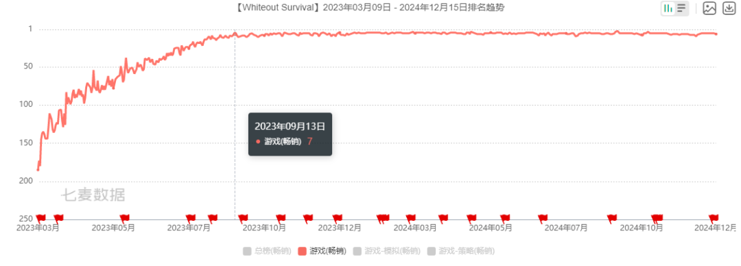 月流水7亿，全球年入近百亿，这款SLG小游戏的爆火秘籍是什么？