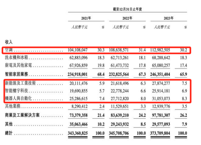 美的不想只当家电老大