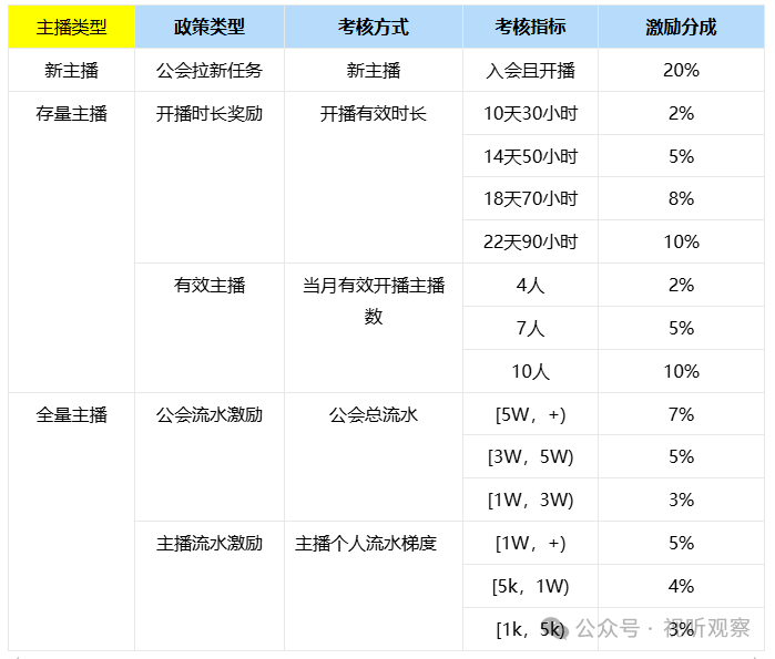 支付宝娱乐直播12月政策：公会分成厚道，优质主播额外保底2千起