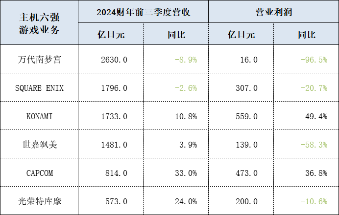 万代数字业务利润见底，科乐美却靠体育手游赚翻