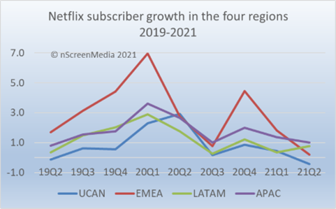 全球订阅用户1.74亿，Disney+正在逼近Netflix的铁王座