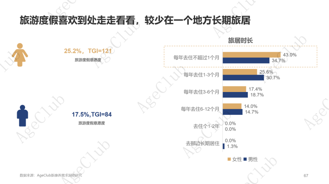 低龄VS高龄、他VS她、共性VS个性的市场机会！