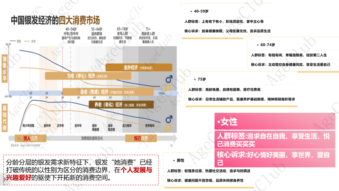 新人群、新场景、新策略，创新银发消费人货场新蓝图！