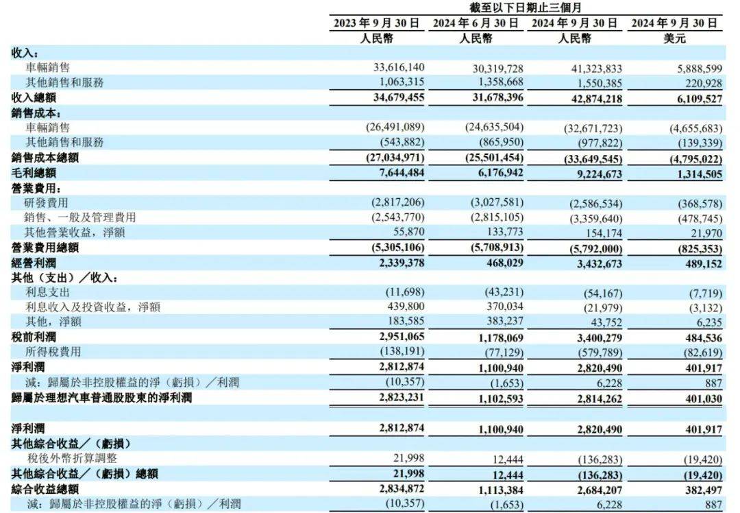 理想汽车11月销量再下滑，全年目标现挑战