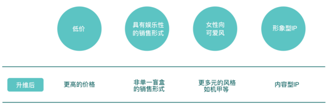 数藏是否能借鉴盲盒潮玩的破圈之路？