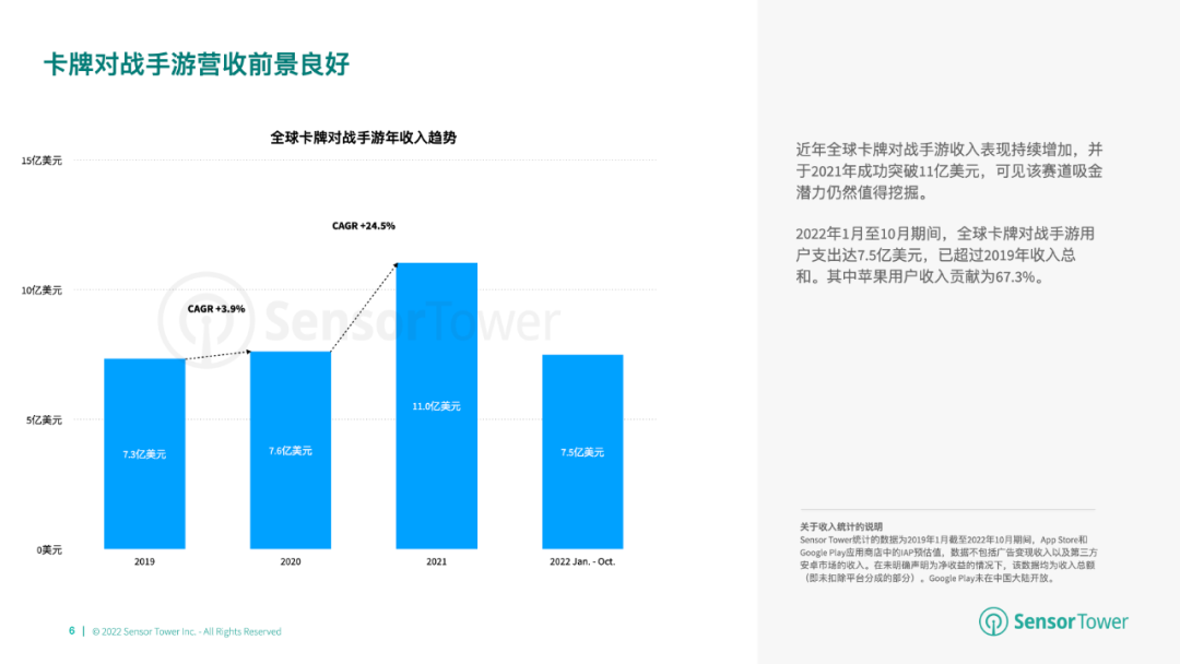 《2022年全球卡牌游戏市场洞察》- 日本市场收入最高，其次为中美韩