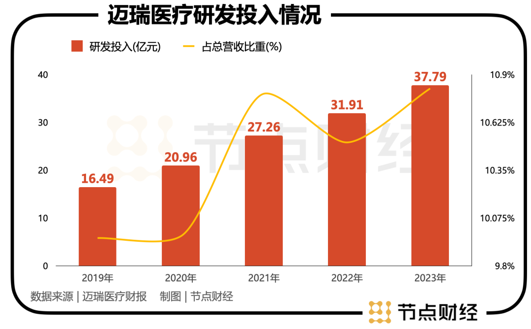 迈瑞医疗发布三季报，IVD业务高速增长或刚开始