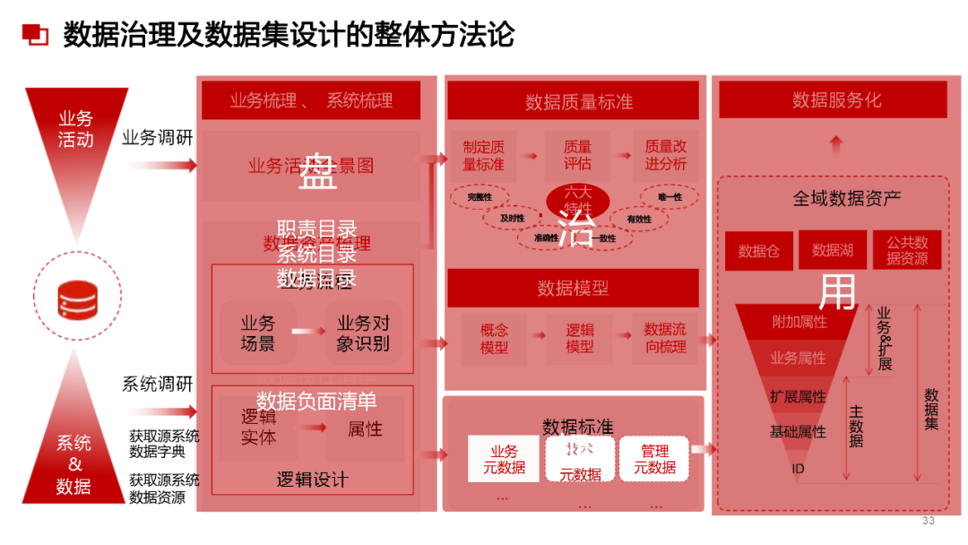 數(shù)據(jù)治理與數(shù)據(jù)指標(biāo)庫規(guī)劃指南