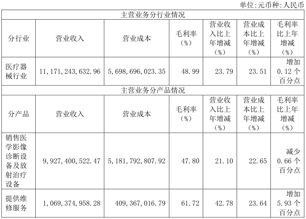 增速骤降，联影医疗跌破发行价