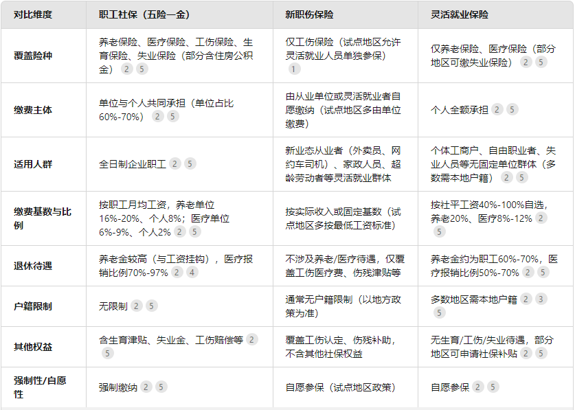 公告拆解 ︱ 京東、美團(tuán)、餓了么的社保用詞差異對(duì)比