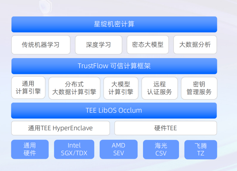 助农贷款、保险精准定价，背后的星绽机密计算全球开源