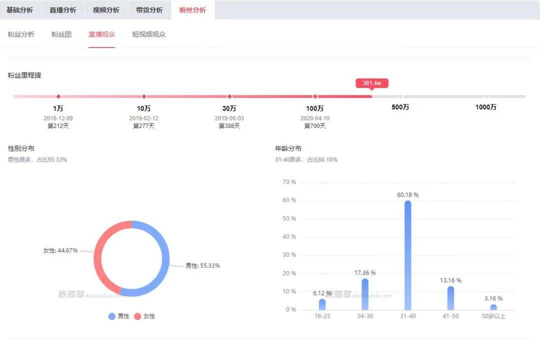 仿劲舞团直播32.1万人在线 团播会是下一个风口？