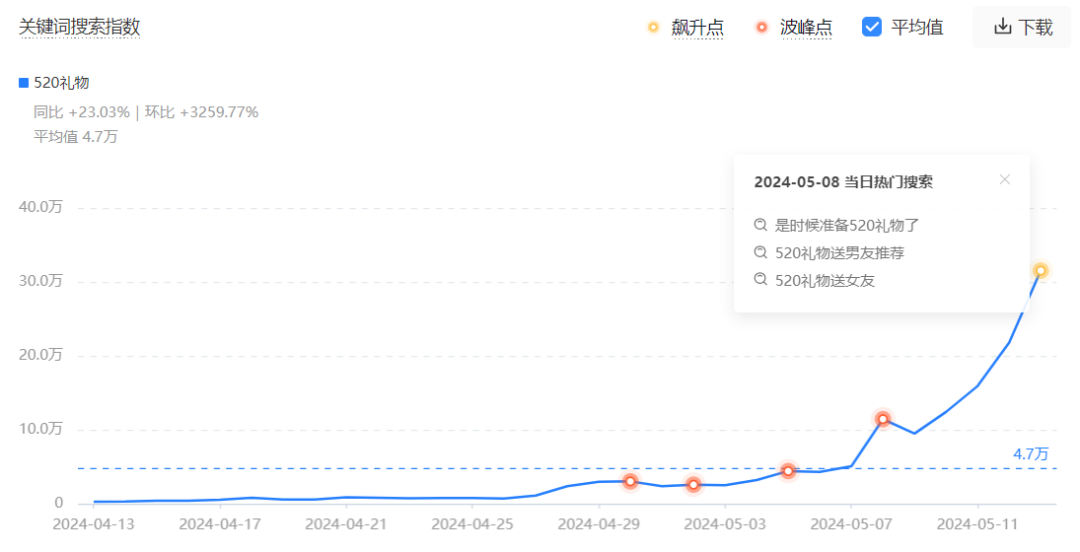 玩转520营销：你赚到了钱，他赢得了爱！