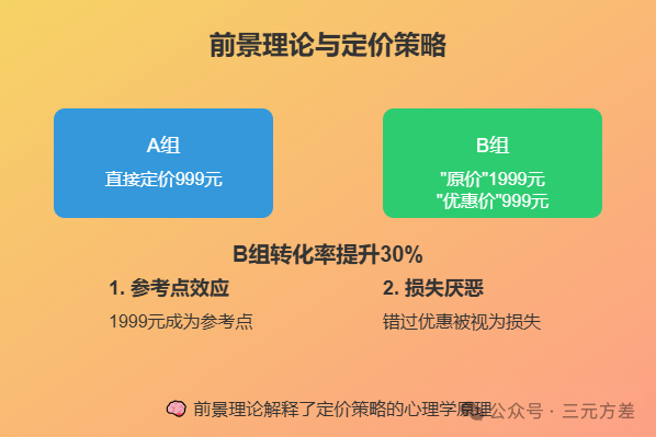 数据分析思维清单22/50：用户决策理论